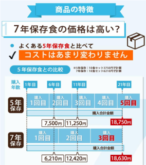 TRIEM防災セレクト　コストはあまり変わらない